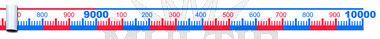 Číselná osa od 0 do 10 000