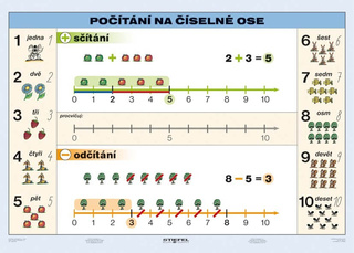 Počítání na číselné ose A5