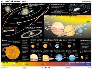 Země v pohybu - Sluneční soustava